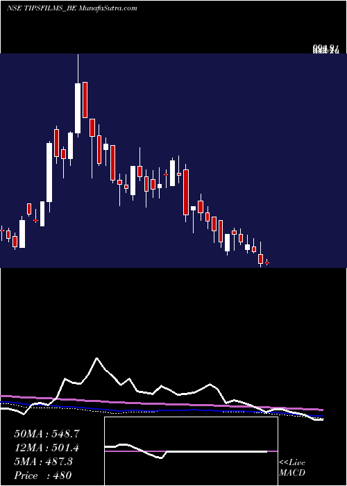  weekly chart TipsFilms