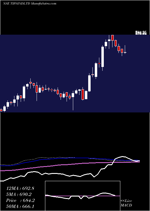  weekly chart TipsIndustries