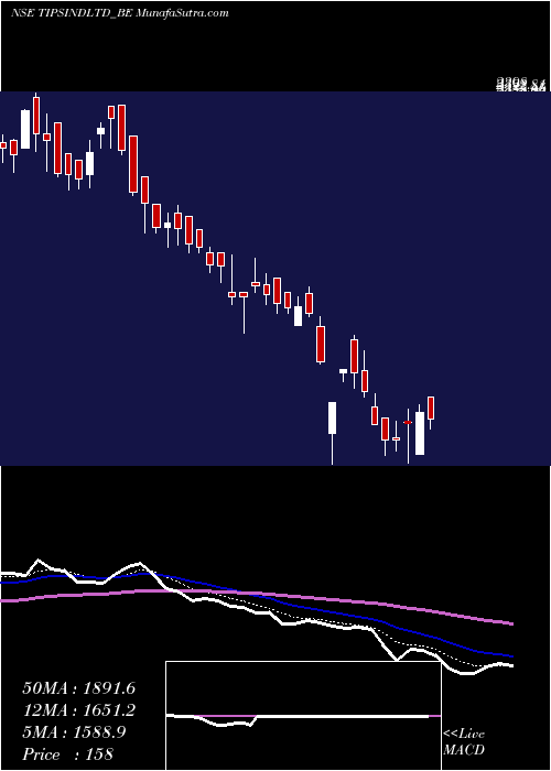  Daily chart Tips Industries Ltd.