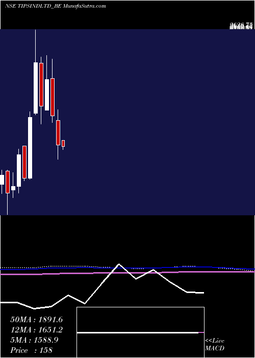  monthly chart TipsIndustries