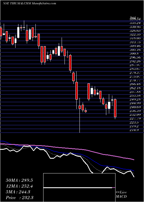  Daily chart Thirumalai Chemicals Limited