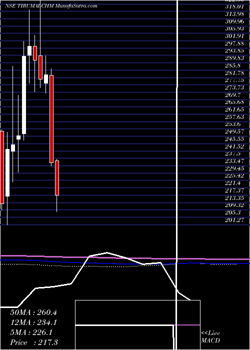  monthly chart ThirumalaiChemicals