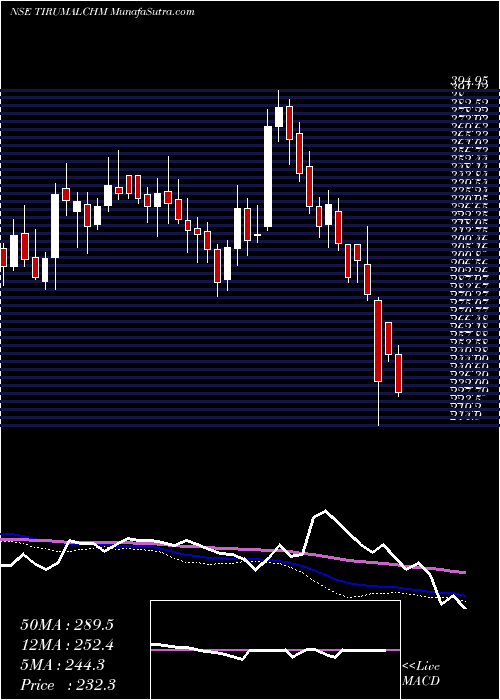  weekly chart ThirumalaiChemicals