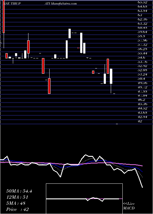  Daily chart Shree Tirupati Balajee