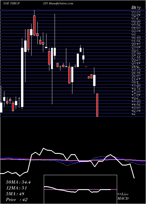  weekly chart ShreeTirupati