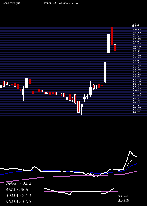  Daily chart TirupatiForge