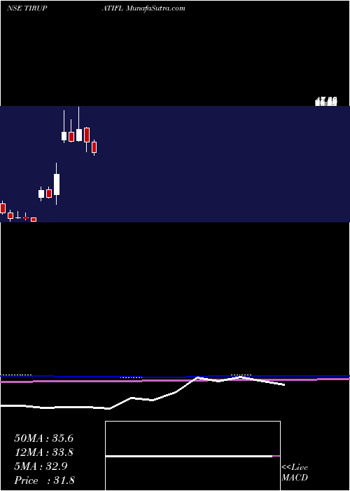  monthly chart TirupatiForge