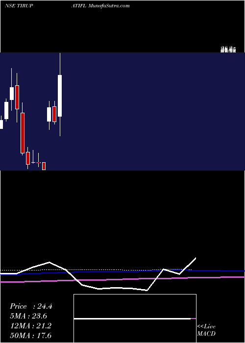  monthly chart TirupatiForge