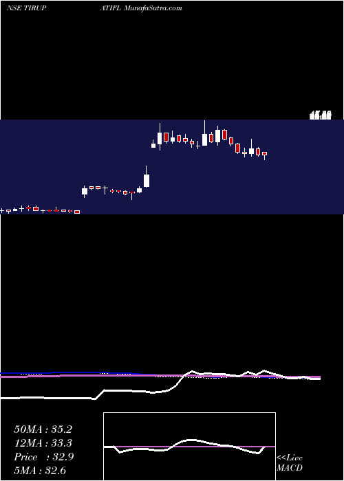  weekly chart TirupatiForge