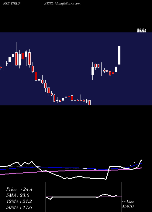  weekly chart TirupatiForge