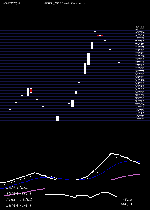  Daily chart Tirupati Forge Limited