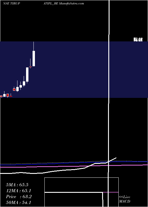  monthly chart TirupatiForge