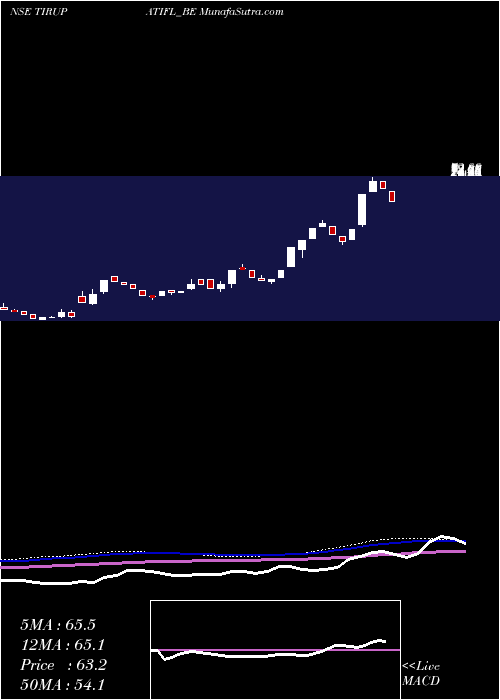  weekly chart TirupatiForge