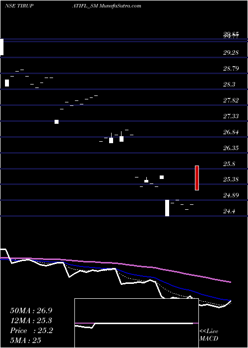  Daily chart TirupatiForge