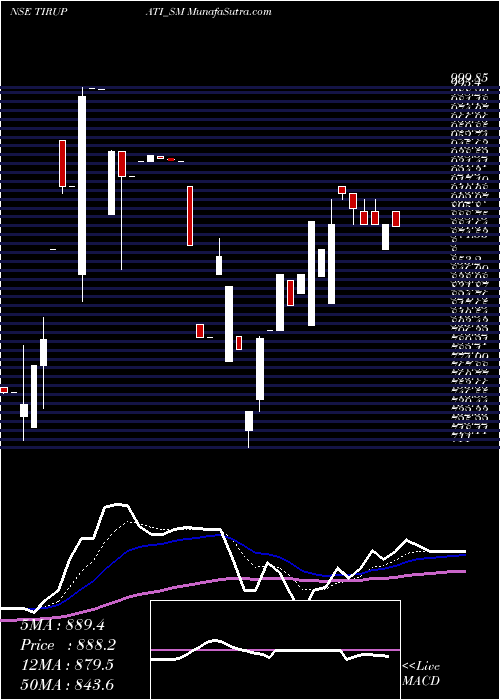  Daily chart Shree Tirupati Balajee