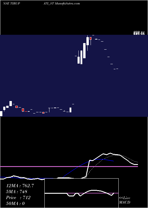  Daily chart ShreeTirupati
