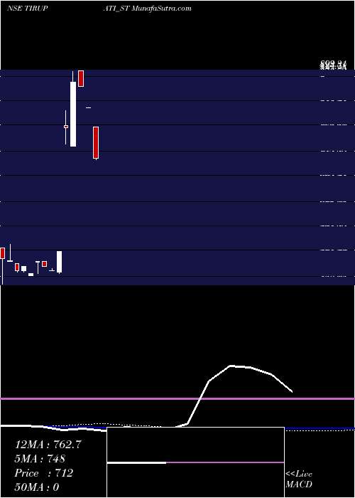  weekly chart ShreeTirupati