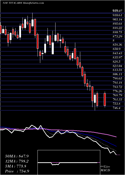  Daily chart TitagarhRail