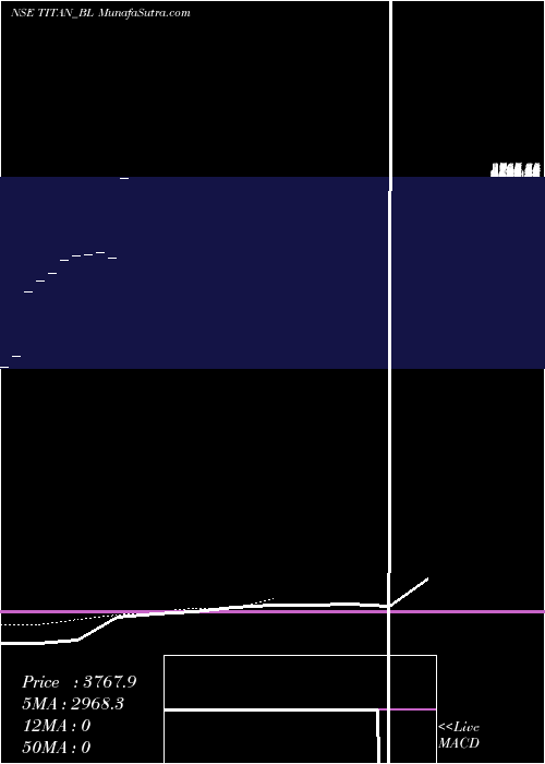  Daily chart TitanCompany