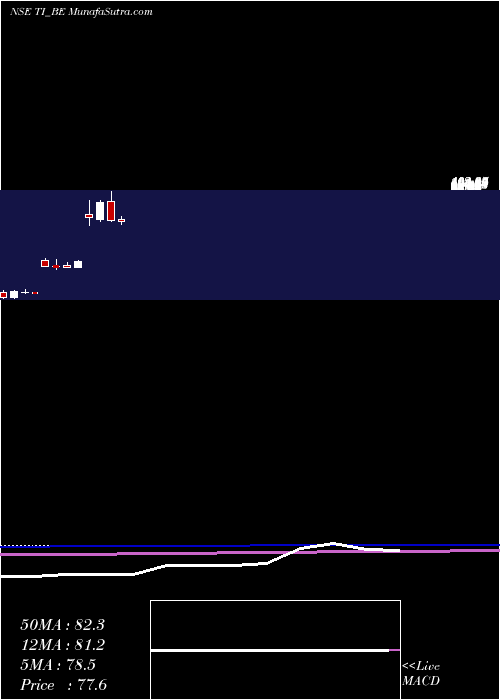  monthly chart TilaknagarIndustries