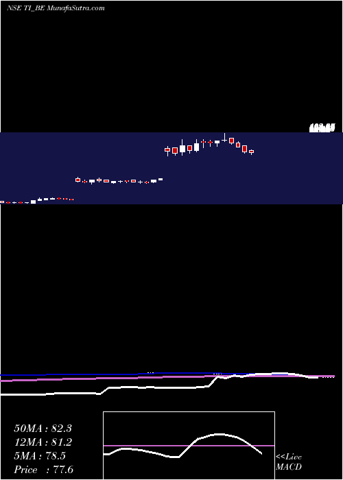  weekly chart TilaknagarIndustries