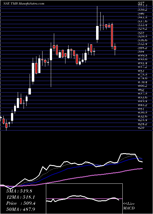  Daily chart Tamilnad Merca Bank Ltd