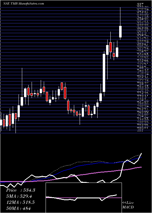  weekly chart TamilnadMerca