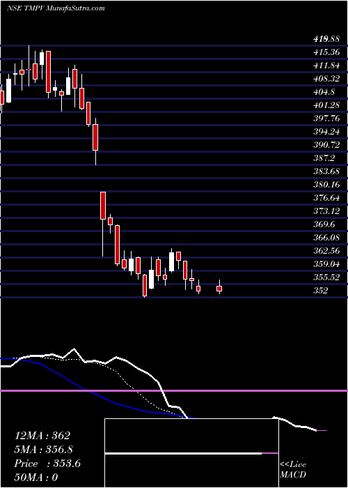  Daily chart TataMotors