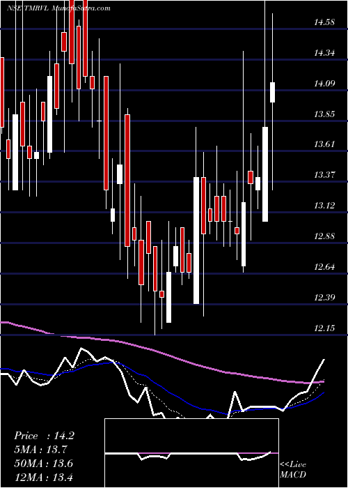  Daily chart The Mandhana Ret Vent Ltd
