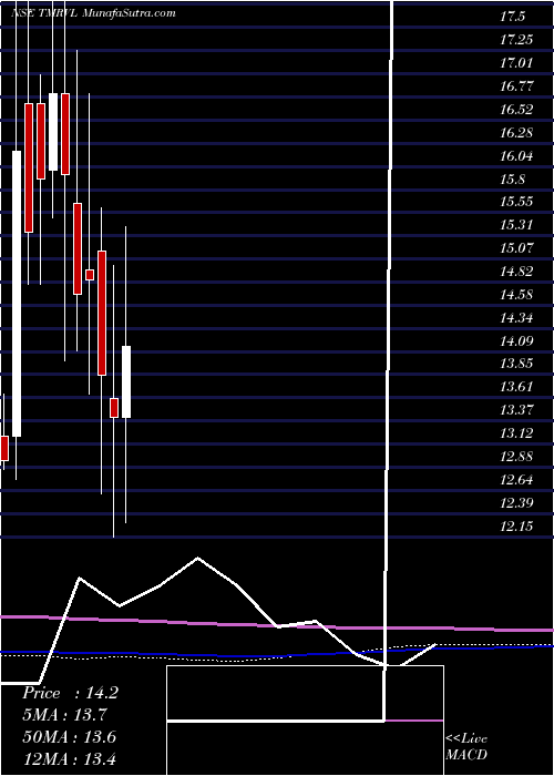  monthly chart MandhanaRet