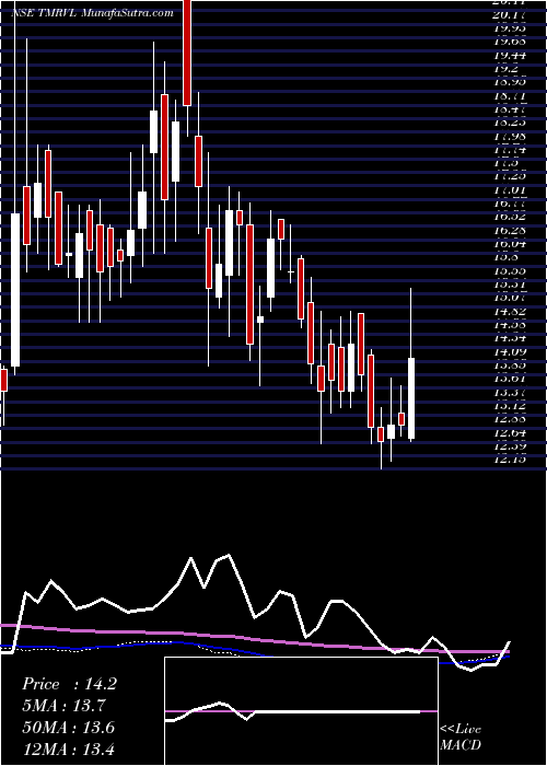  weekly chart MandhanaRet