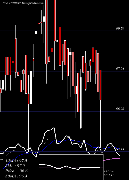  Daily chart Tataaml - Tnidetf