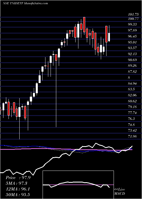  weekly chart TataamlTnidetf