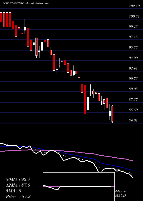  Daily chart Tamilnadu PetroProducts Limited