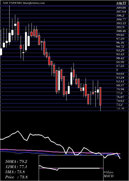  weekly chart TamilnaduPetroproducts