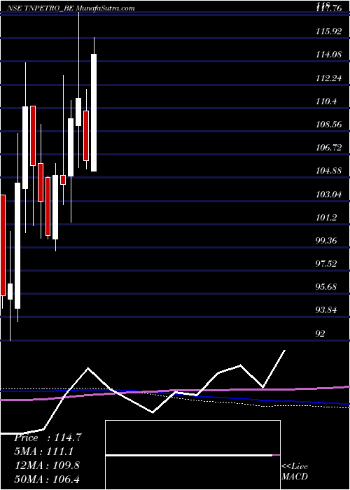  weekly chart TamilnaduPetroproducts