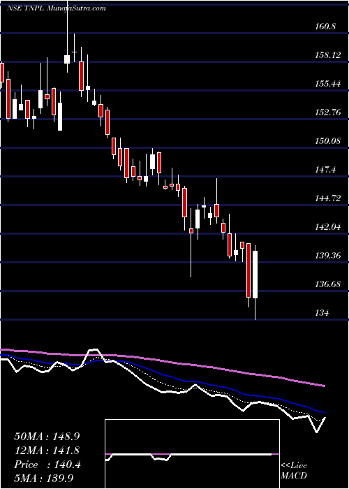  Daily chart TamilNadu