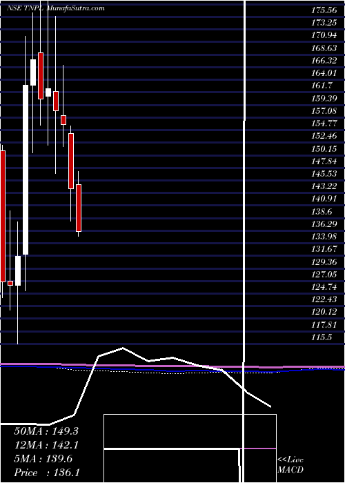  monthly chart TamilNadu