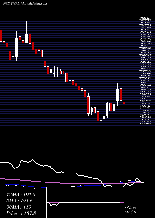  weekly chart TamilNadu