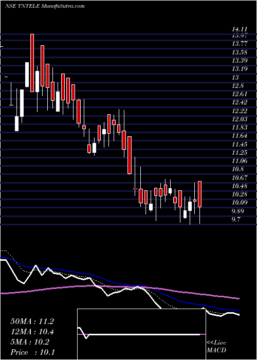  Daily chart TamilnaduTelecommunication