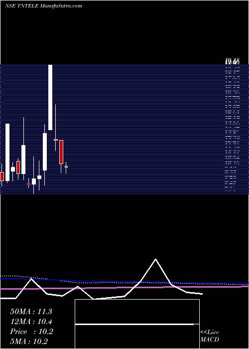  monthly chart TamilnaduTelecommunication