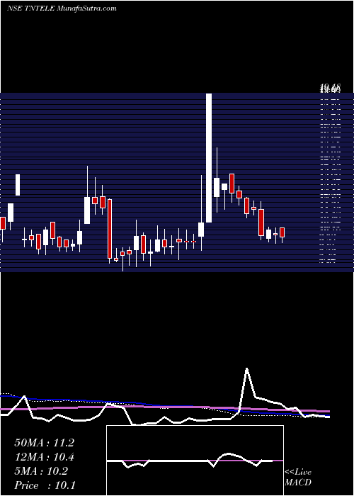  weekly chart TamilnaduTelecommunication