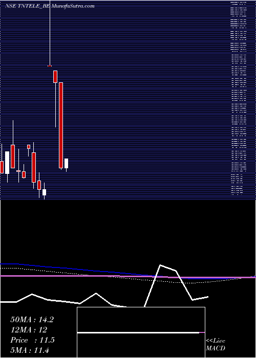  monthly chart TamilnaduTelecommunicati