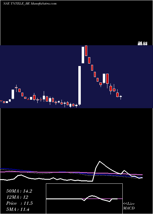  weekly chart TamilnaduTelecommunicati