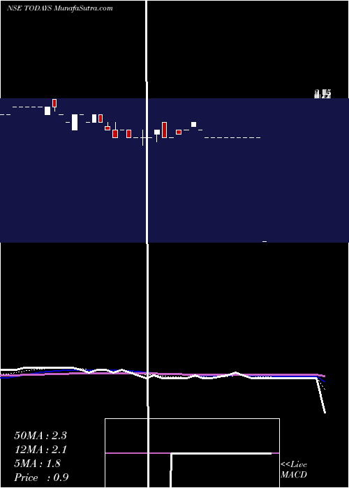  Daily chart Todays Writing Instruments Limited