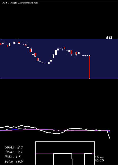  weekly chart TodaysWriting