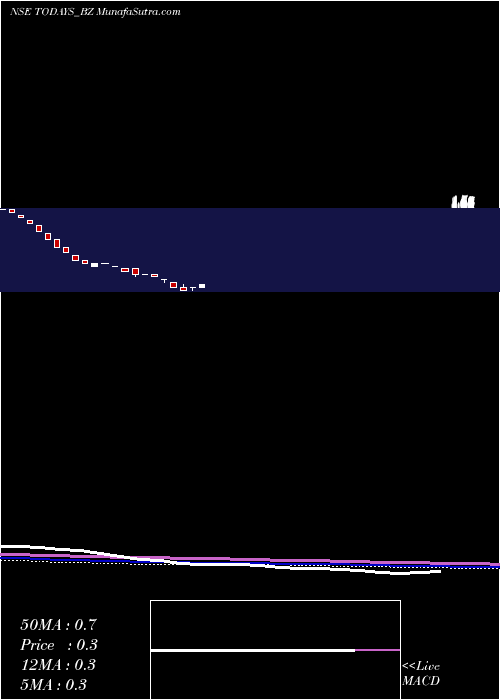  weekly chart TodaysWriting