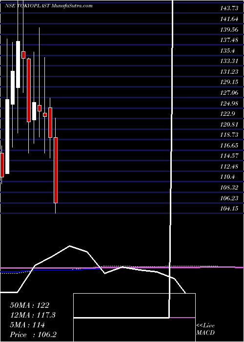  monthly chart TokyoPlast