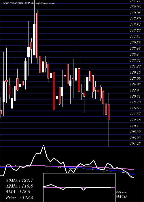  weekly chart TokyoPlast