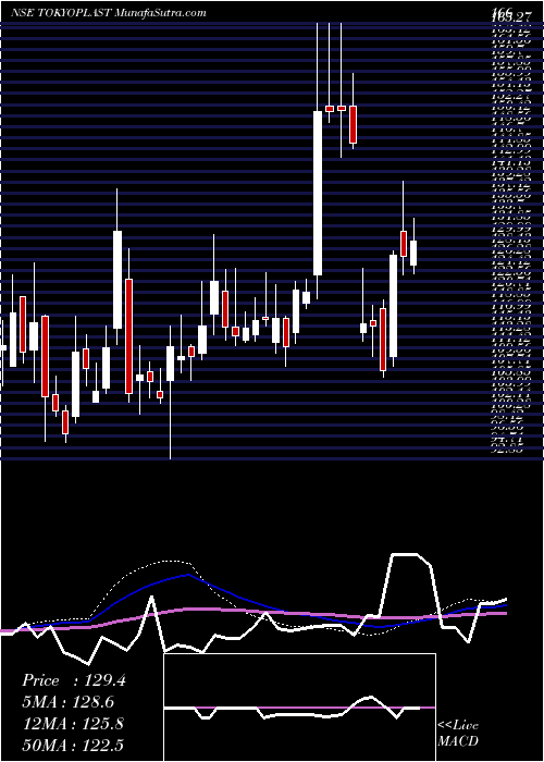  weekly chart TokyoPlast